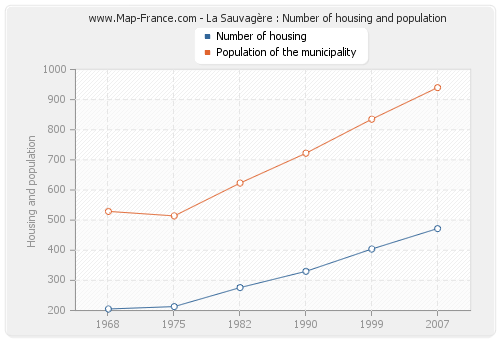 La Sauvagère : Number of housing and population